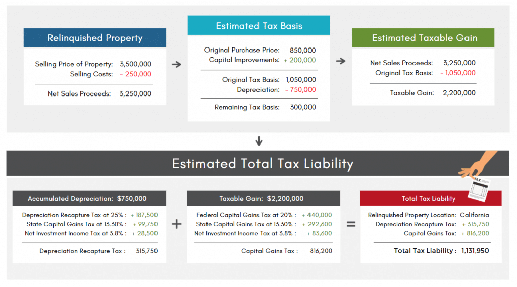 Selling Your Investment Property? How to Calculate Your Tax Liability