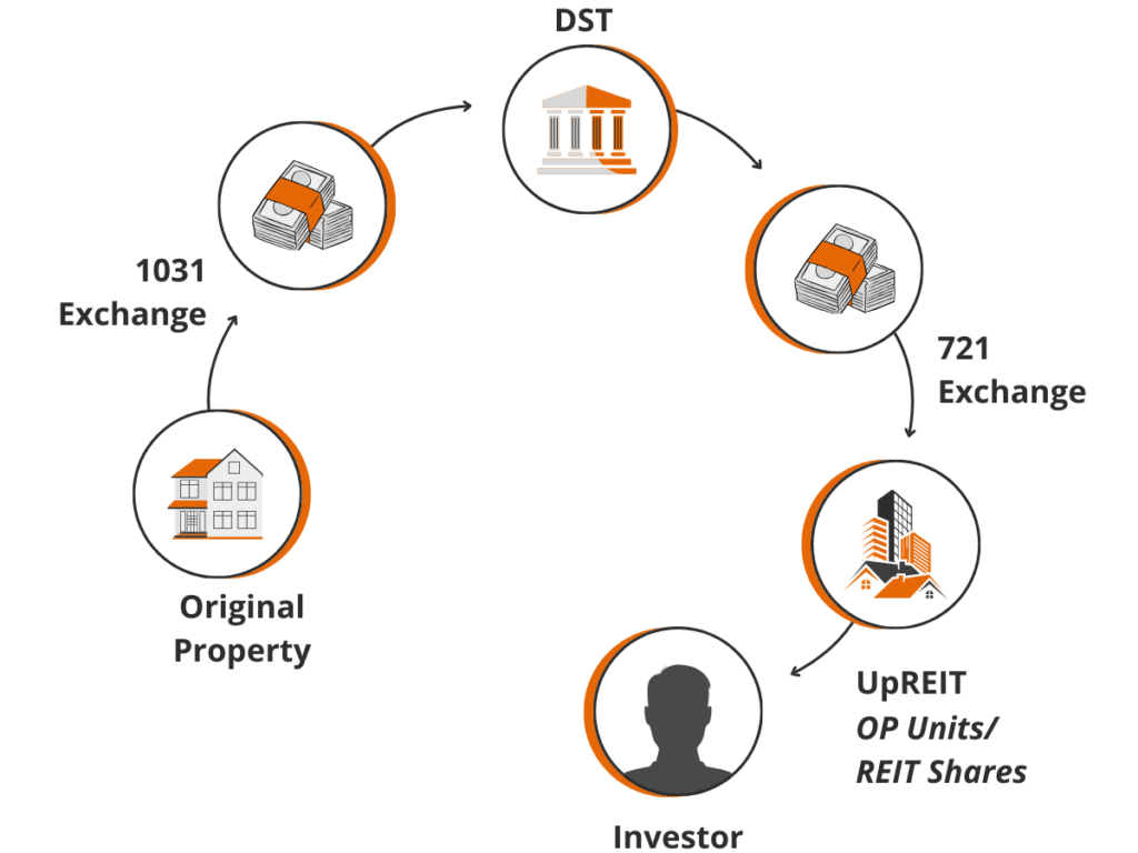 How to 721 Exchange Non Institutional Real Estate 1